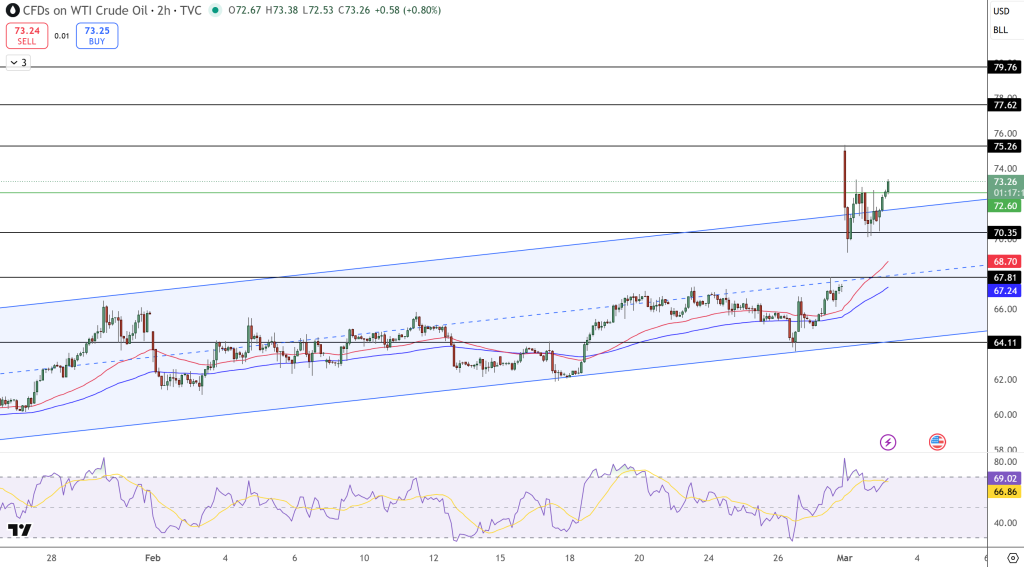 Oil Price Chart - Source: Tradingview