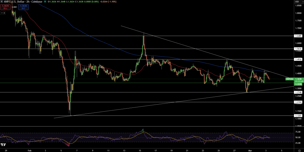 XRP/USD Price Chart - Source: Tradingview