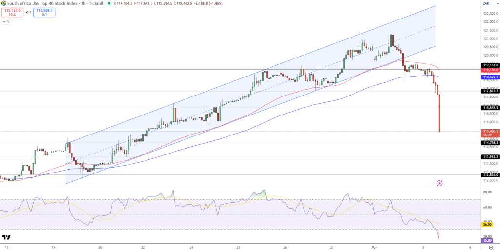JSE Price Chart - Source: Tradingview