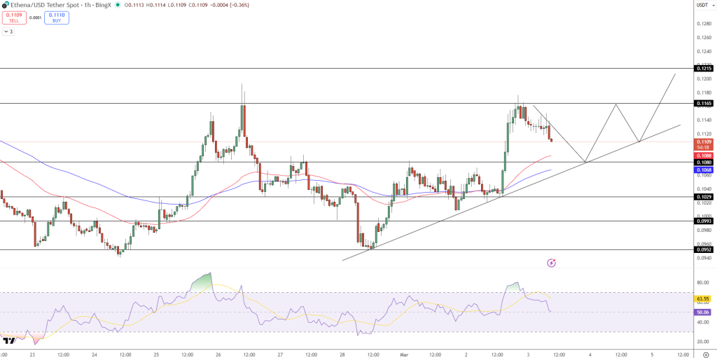 Ethena (ENA) Price Chart - Source: Tradingview