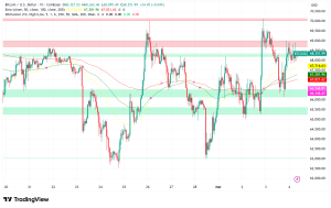 Bitcoin Defies Macro Headwinds: Whale Accumulation Meets $68,000 Support