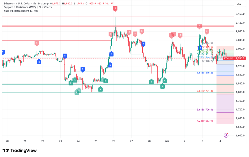 Ethereum (ETH) Struggles to Reclaim $2,000 But Exchange Reserves Hit Multi-Year Lows