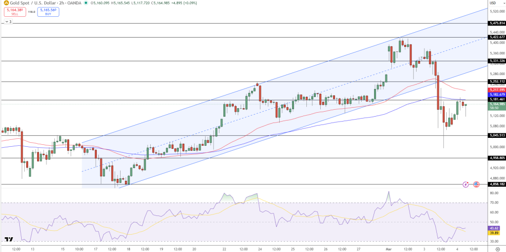 GOLD Price Chart - Source: Tradingview