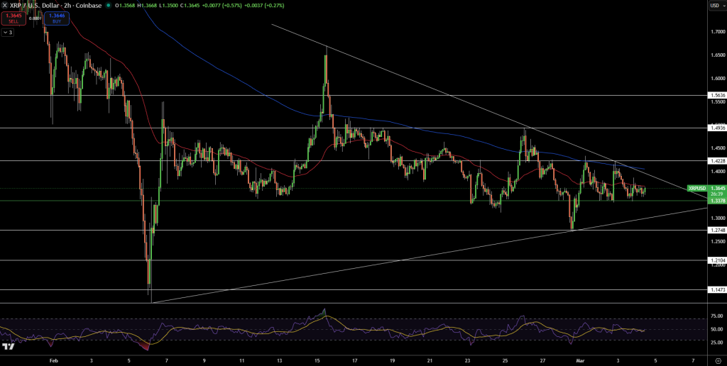 XRP/USD Price Chart - Source: Tradingview