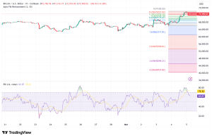 Bitcoin Surges 5.8% Above $72,500 as Iran-U.S. Talks Spark Risk-On Rally and Short Squeeze Unwind