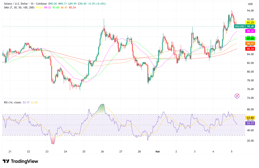 Solana Surges Past $90 as Western Union Partnership and Record Stablecoin Volume Fuel Payment Pivot