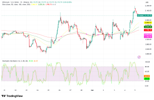 Ethereum Reclaims $2,100 as ETH Staking Squeeze and Macro De-escalation Fuel 8% Surge