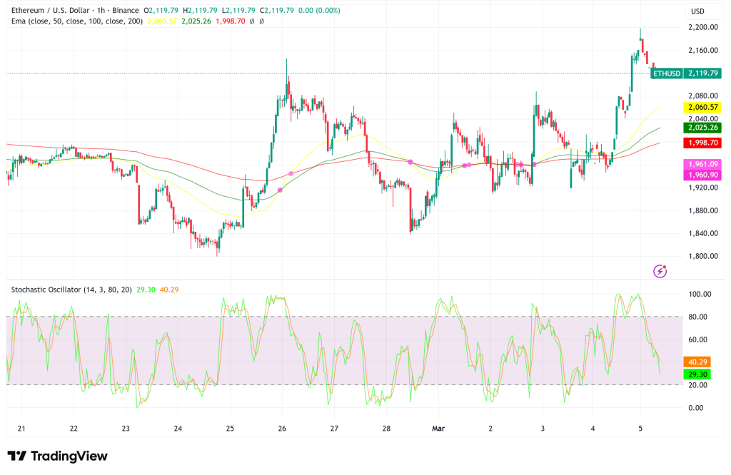 Ethereum Reclaims $2,100 as ETH Staking Squeeze and Macro De-escalation Fuel 8% Surge