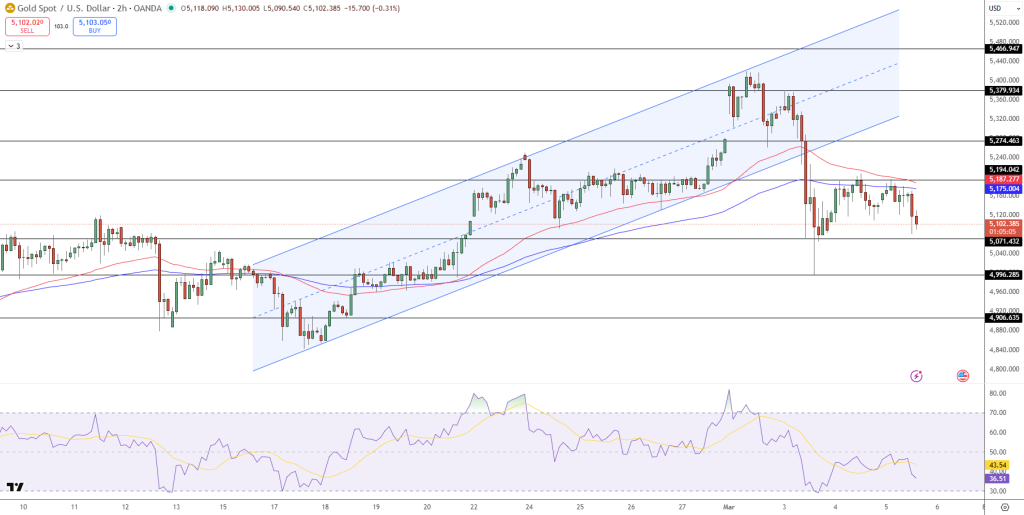 GOLD Price Chart - Source: Tradingview