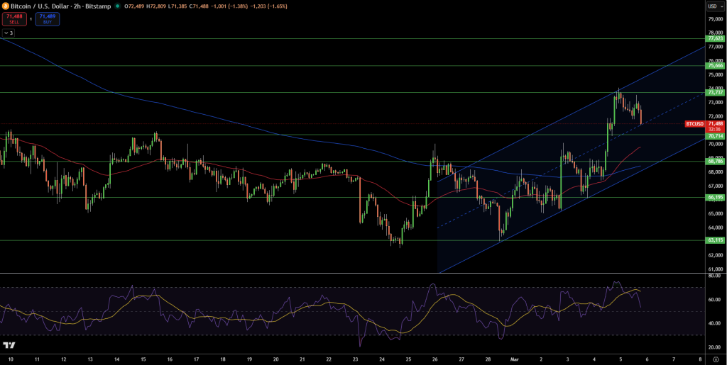 BTC/USD Price Chart - Source: Tradingview