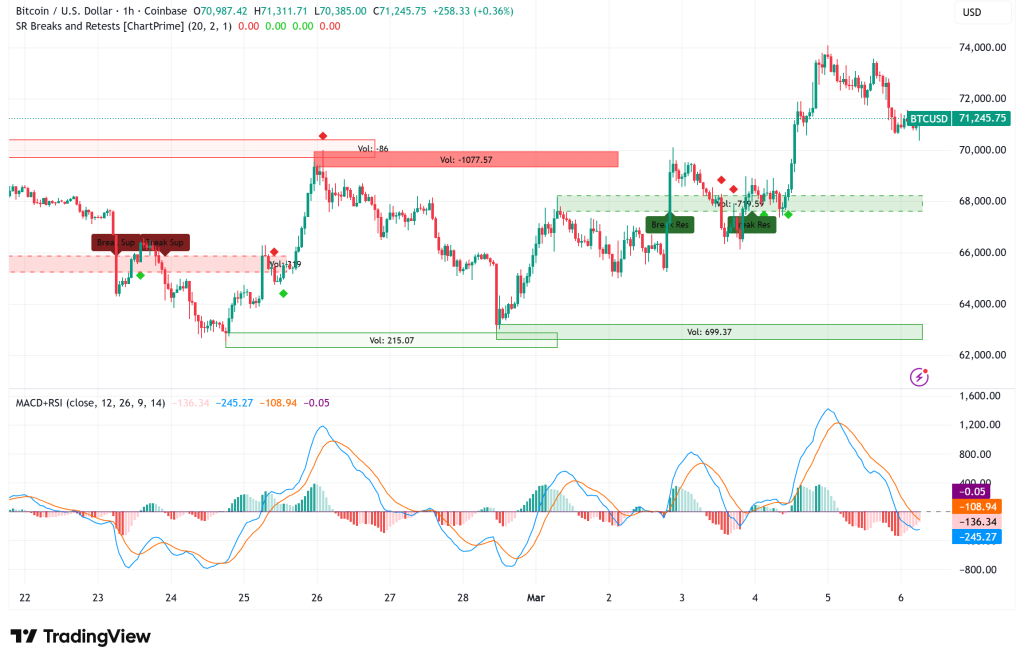 Bitcoin Teeters at $71K as Miners Dump 15,000 BTC, Death Cross Looms and DCA Emerges as the Cycle's Safest Bet