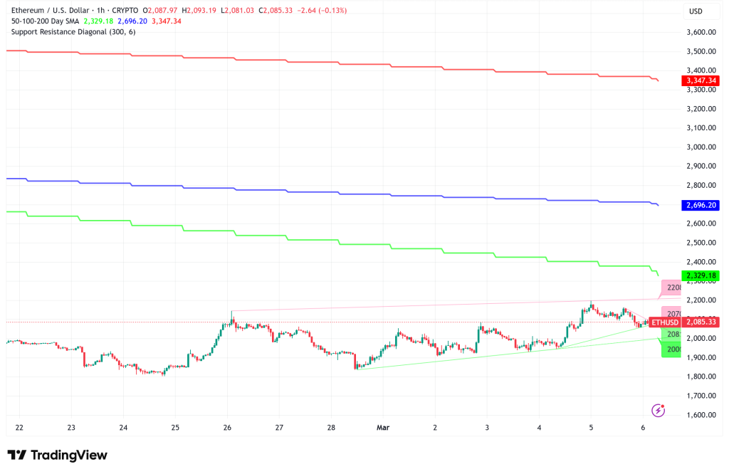 Ethereum Stalls at $2,000 as Macro Crossfire Battles Growing Institutional Demand