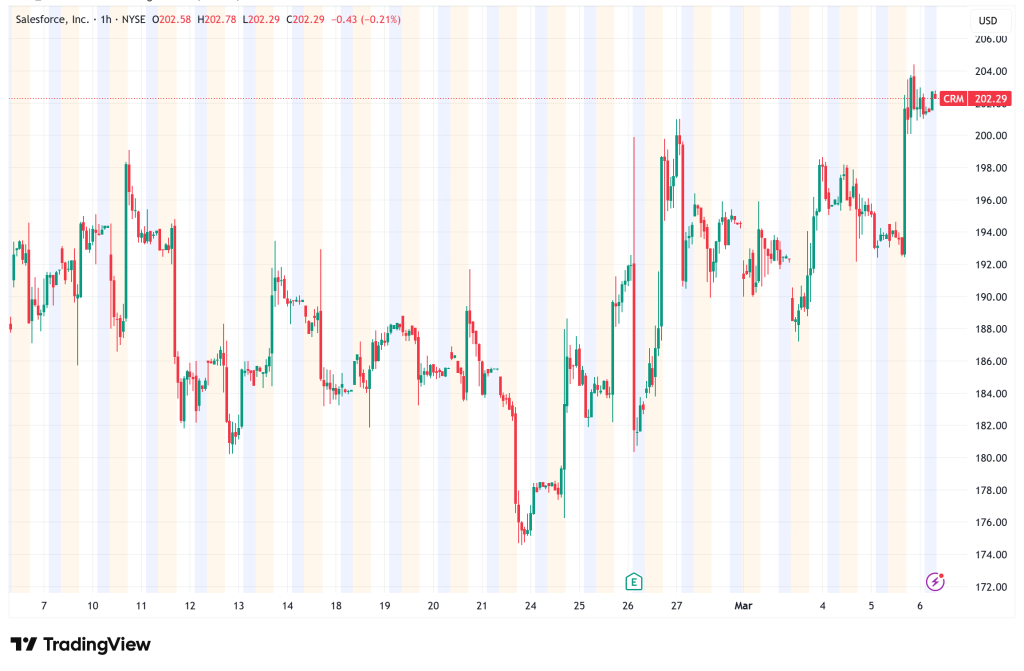 Salesforce Defies AI Fears With Strong Quarter, Launches $50 Billion Buyback