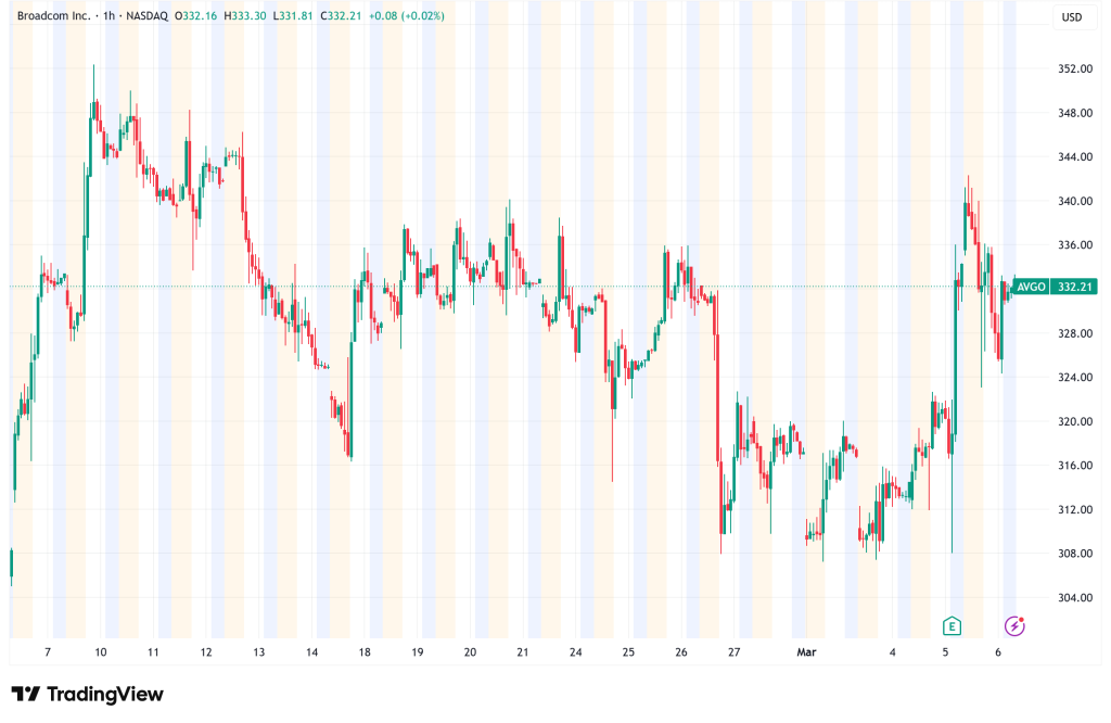 Broadcom Surges 4.8% on Record AI Chip Revenue and Stunning Q2 Outlook