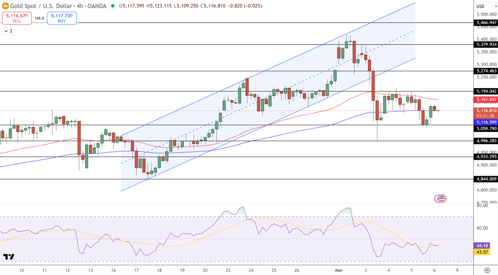 GOLD Price Chart - Source: Tradingview