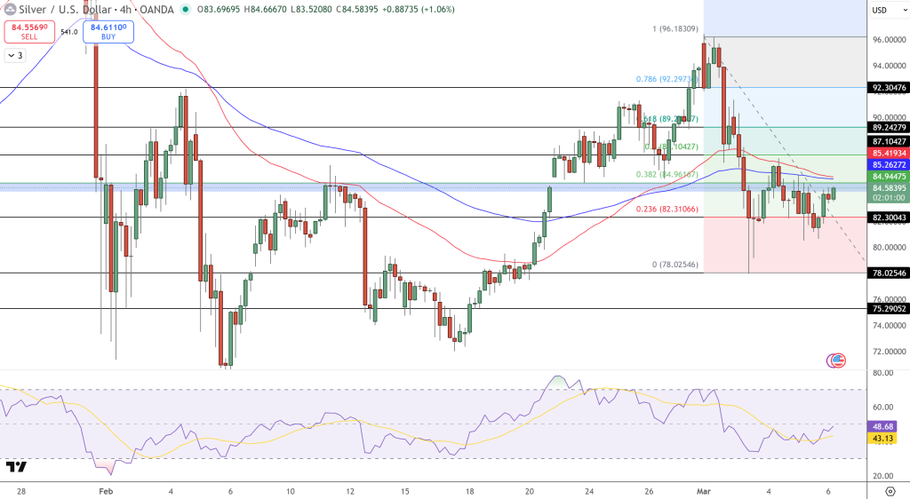 Silver Price Chart - Source: Tradingview