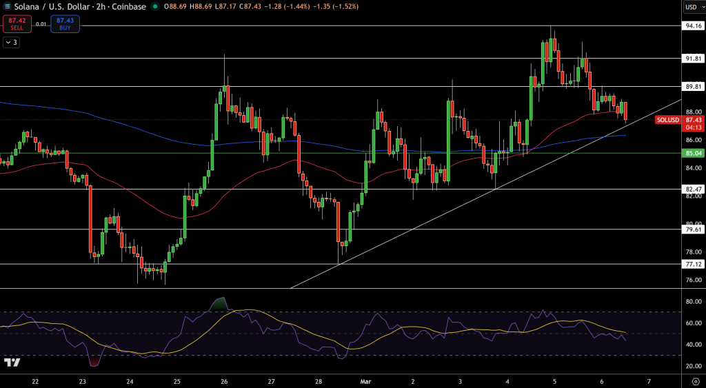Solana Price Chart - Source: Tradingview