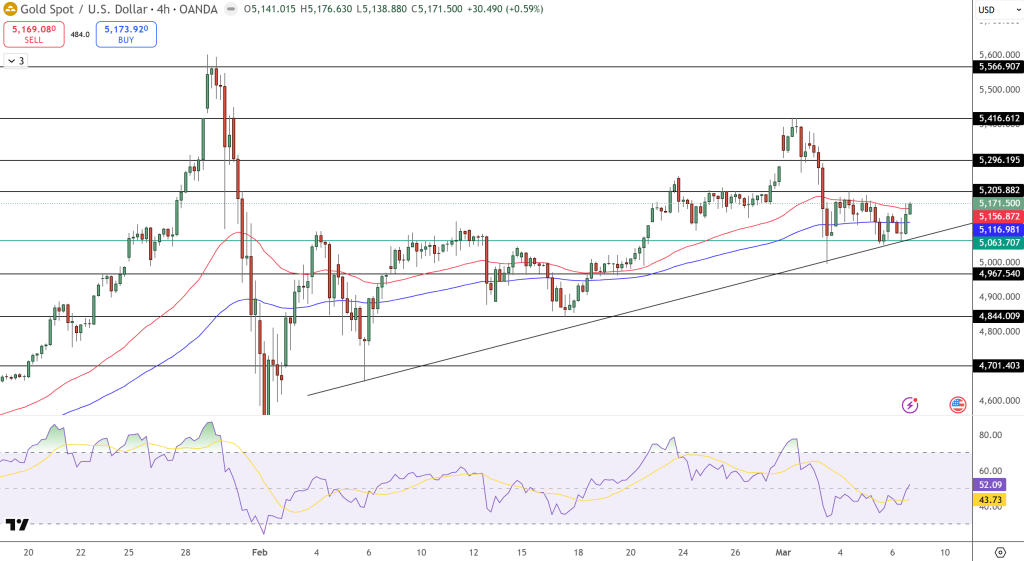 GOLD Price Chart - Source: Tradingview
