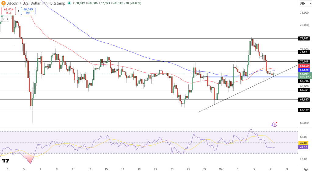 BTC/USD Price Chart - Source: Tradingview