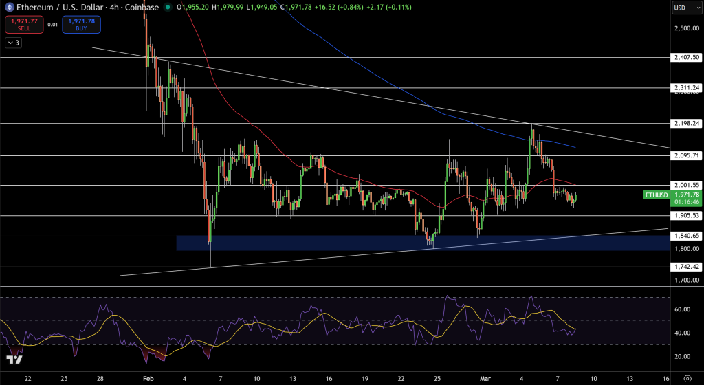 ETH/USD Price Chart - Source: Tradingview