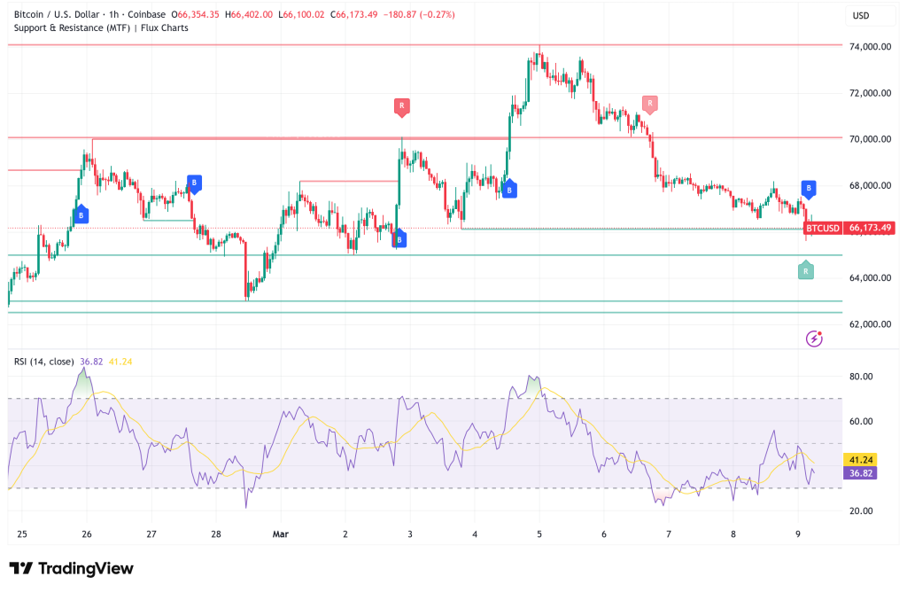 Bitcoin at $66,000 as Oil Shock and Institutional Bids Pull in Opposite Directions
