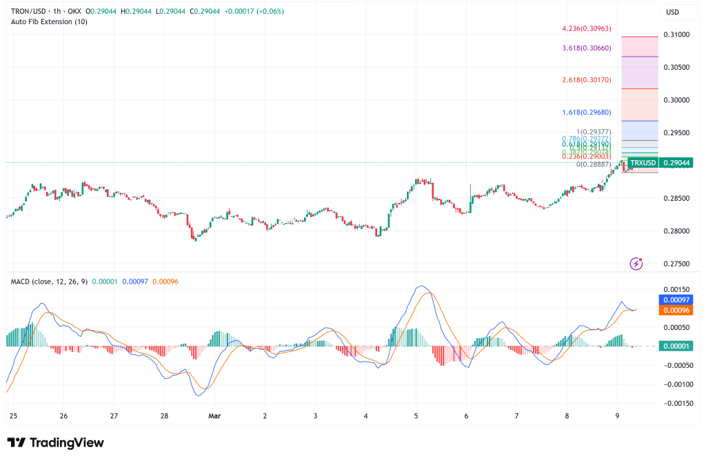 TRON Climbs Past $0.29 as SEC Settlement Clears the Air, But Macro Storm Clouds Loom