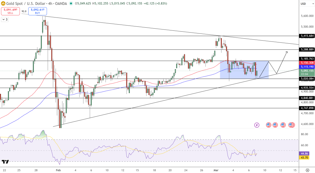GOLD Price Chart - Source: Tradingview