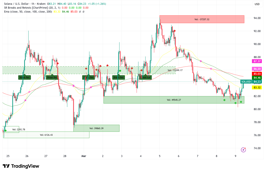 Solana Defies Market Fear: SOL Targets $85 as Institutional Diamond Hands Hold Firm
