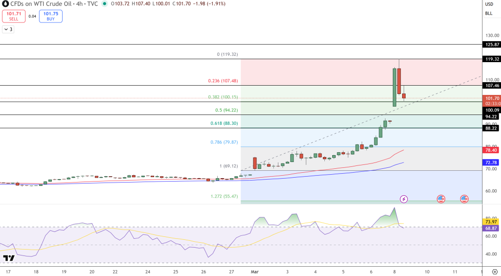 Oil Price Chart - Source: Tradingview