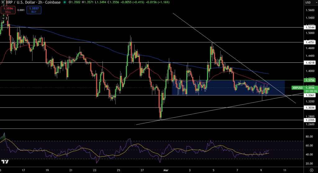 XRP/USD Price Chart - Source: Tradingview