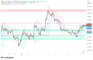 Bitcoin Holds $69,000: Gold ETF Exodus and Historic Oil Surge Converge Toward a $79,200 March Target
