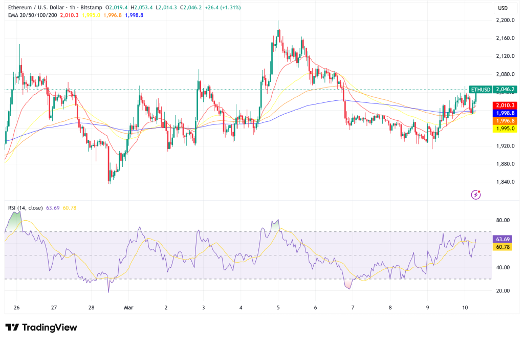 Ethereum Reclaims $2,000: Record Leverage and $273M Short Cluster Set Stage for Potential Breakout to $2,600