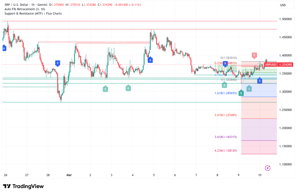XRP Clings to $1.37 as Bitcoin Surge Lifts Altcoins, But 60% of Holders Remain Underwater