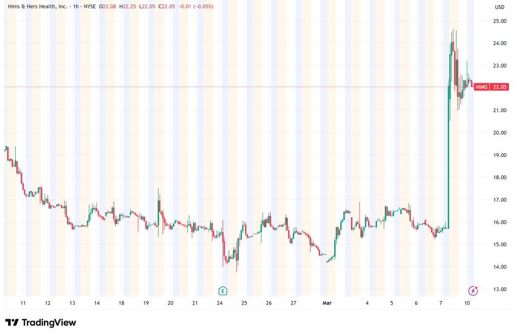 Hims & Hers Soars 41% as Peace Pact with Novo Nordisk Unlocks Branded Wegovy and Ozempic