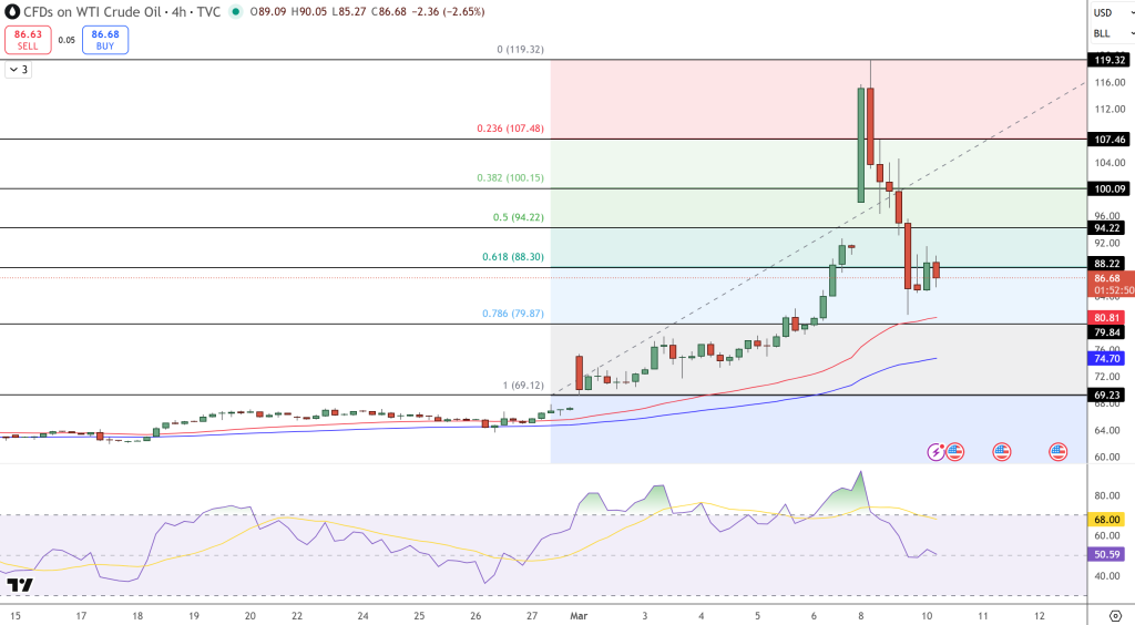 Oil Price Chart - Source: Tradingview