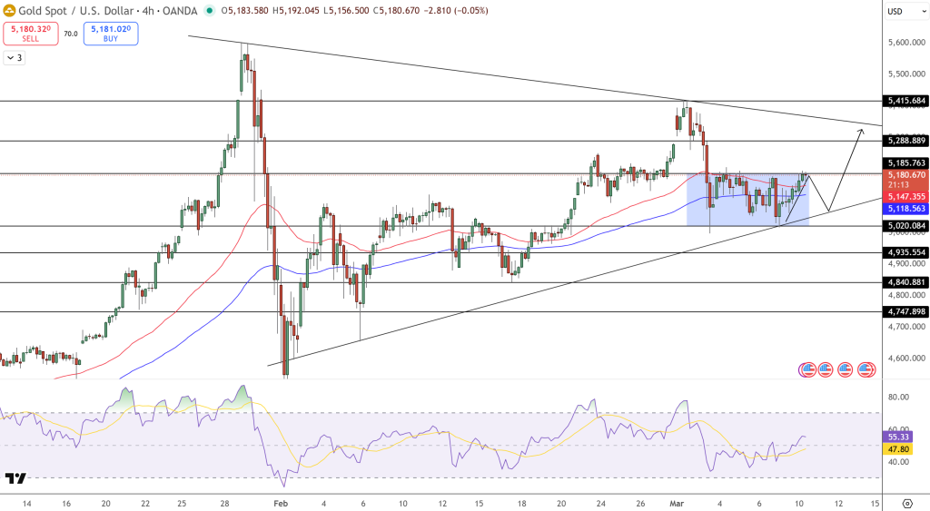 GOLD Price Chart - Source: Tradingview