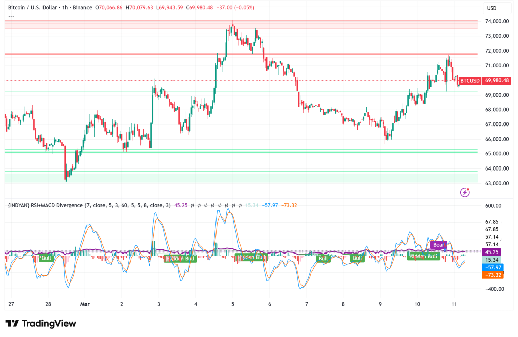 Bitcoin Clings to $70K as Sell-Side Pressure Mounts: Hayes Warns of Sub-$60K Crash If Fed Holds Tight