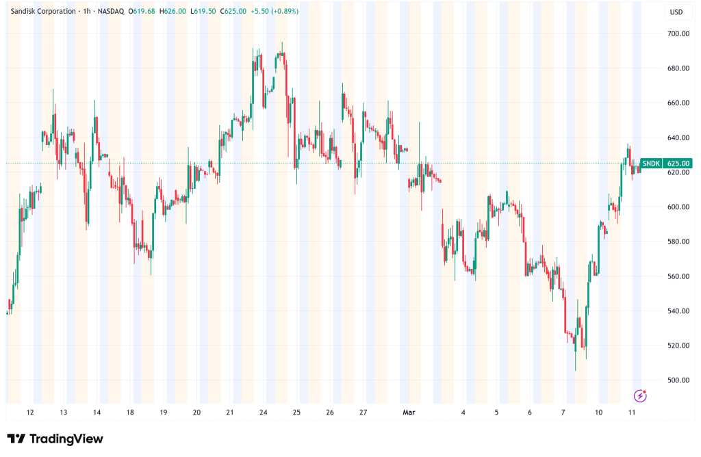 SanDisk Surges 5.1% on NAND Supercycle, But Risks Loom for Late Investors