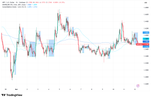 XRP Holds Above $1.37 as Ripple's $750M Buyback Clashes With Bearish Chart Structure