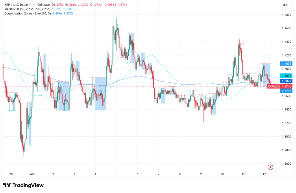 XRP Holds Above $1.37 as Ripple's $750M Buyback Clashes With Bearish Chart Structure