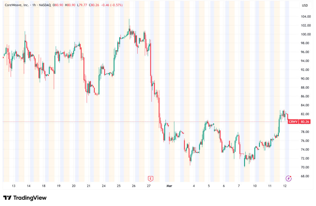 CoreWeave Rides Oracle Wave as Growth Story Meets Valuation Concerns, CRWV Surges 9.4%