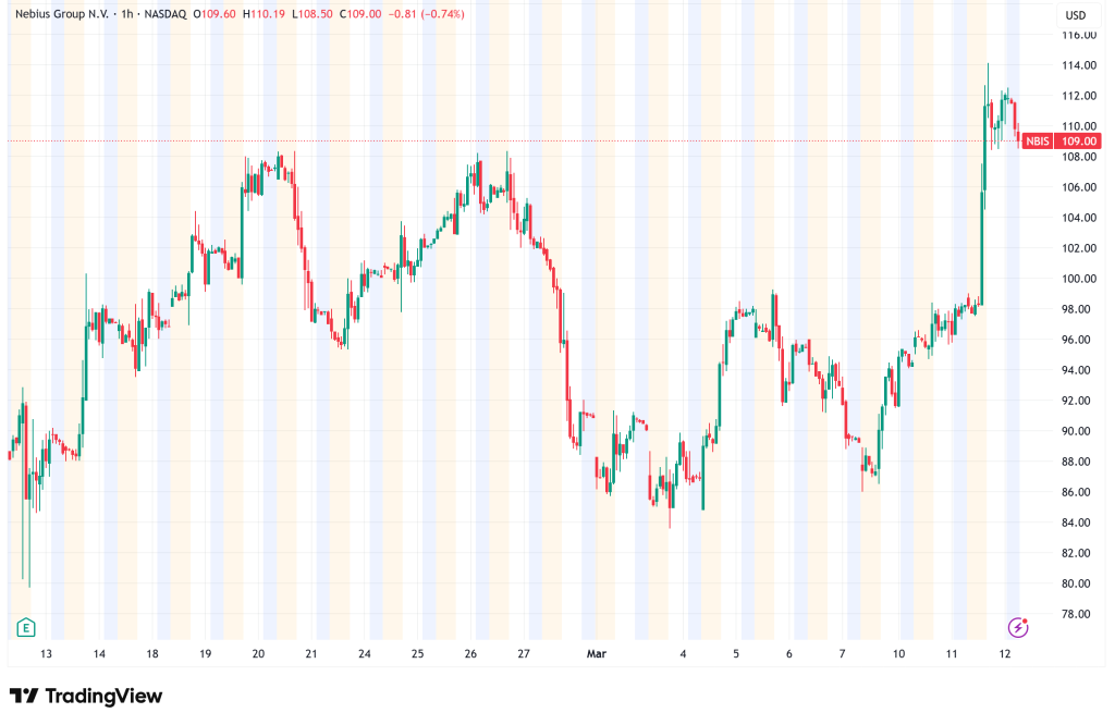 Nebius Group Surges 16% After Nvidia Announces $2 Billion Investment