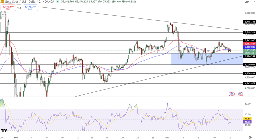 GOLD Price Chart - Source: Tradingview