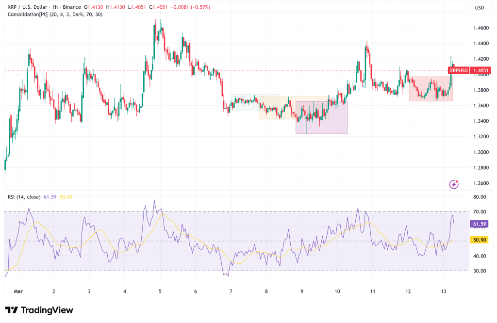 XRP Holds Above $1.40 As SWIFT Speculation, Mastercard Ties, And Exchange Supply Drain Converge