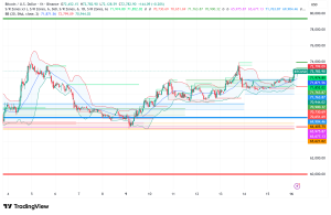 Bitcoin Reclaims $72,700 on Broad Market Surge: Coinbase Premium Turns Positive for First Time in 10 Weeks