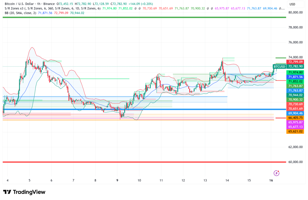 Bitcoin Reclaims $72,700 on Broad Market Surge: Coinbase Premium Turns Positive for First Time in 10 Weeks