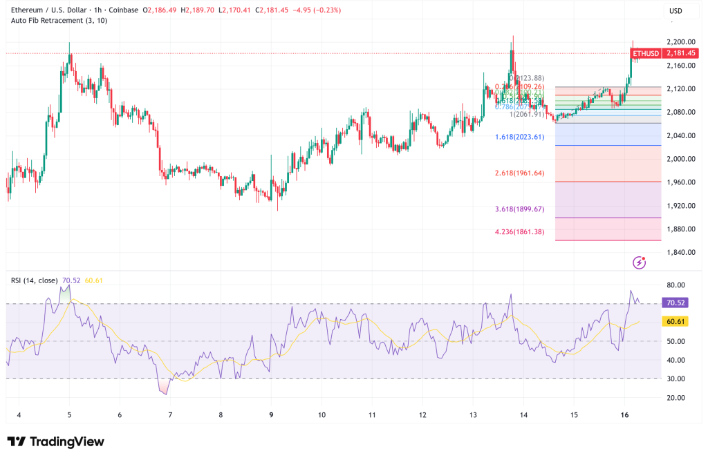Ethereum Surges to $2,173 on Volume Breakout, But Bears Warn of 40% Downside Risk