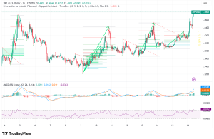 XRP Surges 4.5% to $1.48 as On-Chain Transactions Triple: Bulls Eye $1.50 Breakout