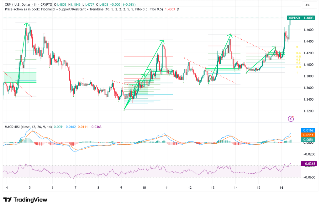 XRP Surges 4.5% to $1.48 as On-Chain Transactions Triple: Bulls Eye $1.50 Breakout