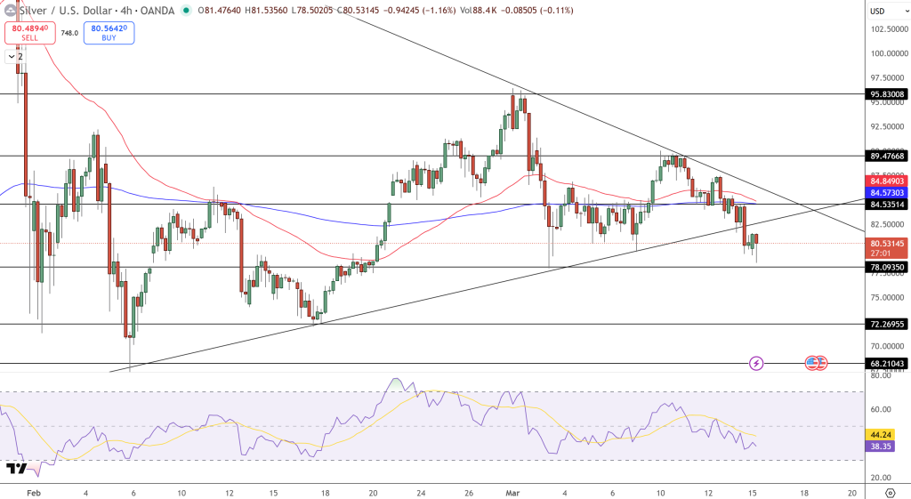 Silver Price Chart - Source: Tradingview